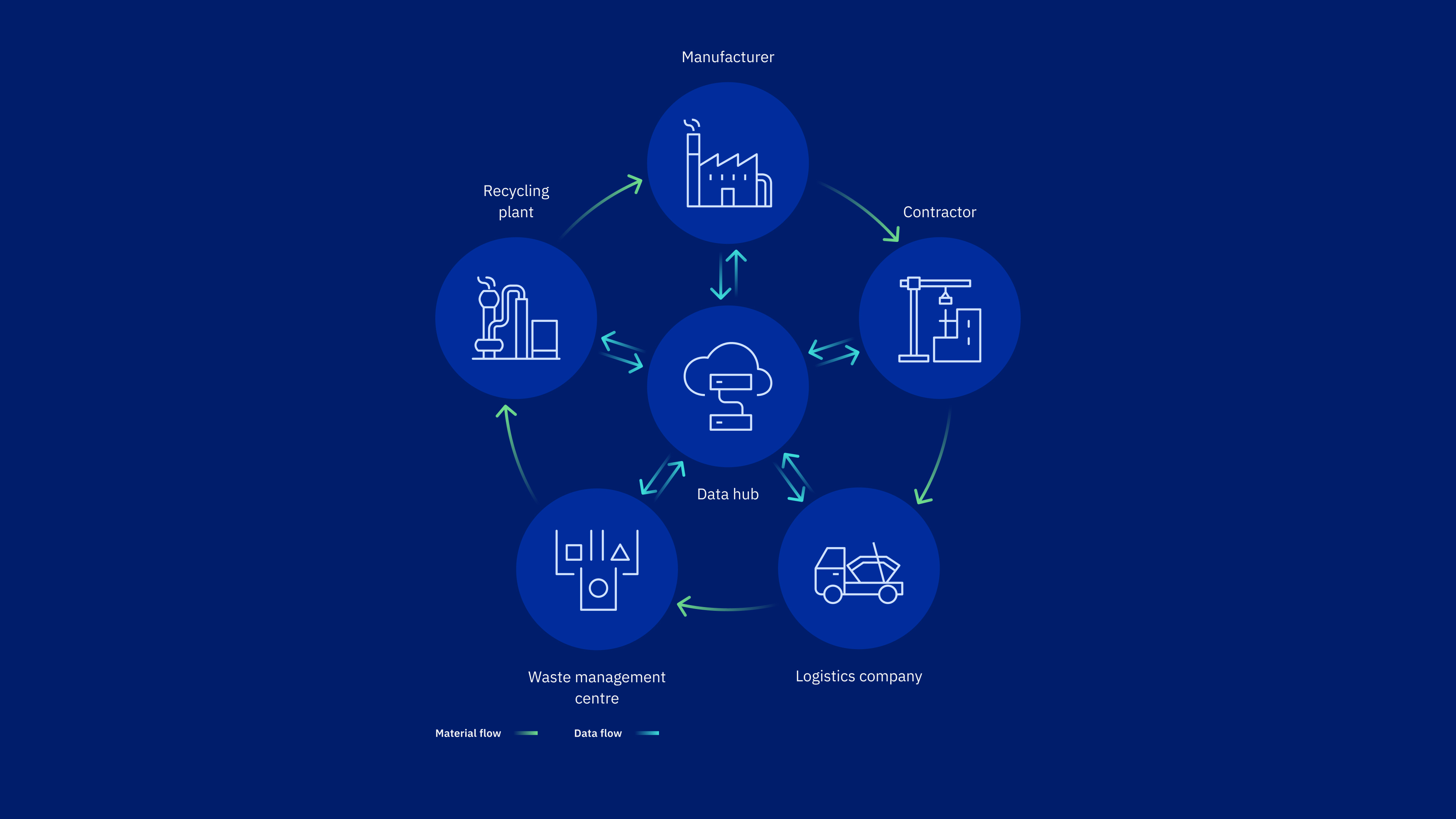 Circular economy